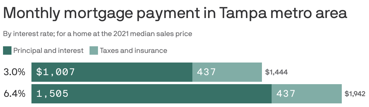 Monthly mortgage payment in Tampa metro area