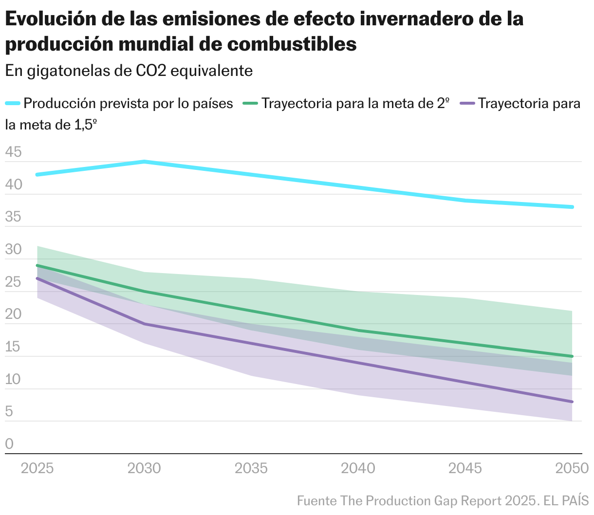 Evolution of greenhouse emissions of world fuel production (lines)