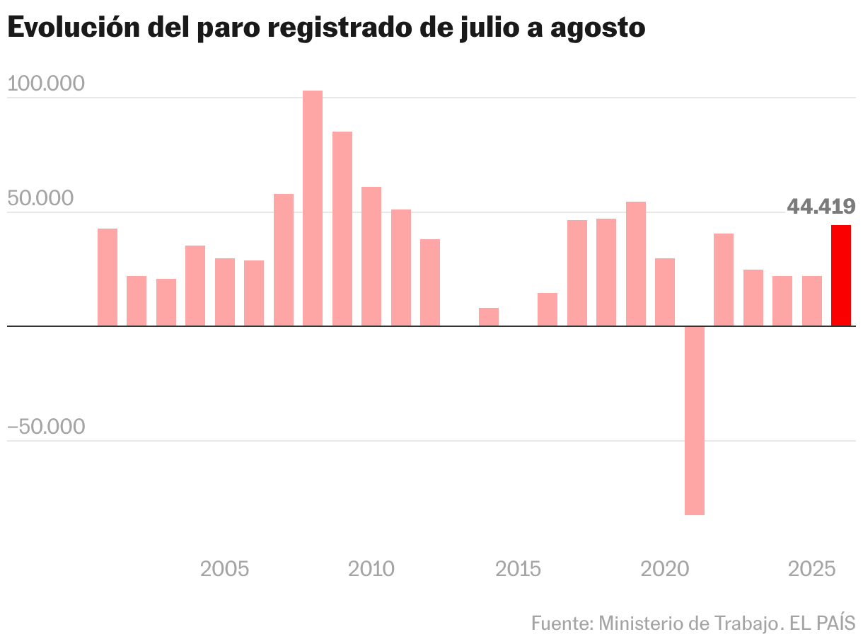 Evolución del paro registrado de julio a agosto (Gráfico de columnas)