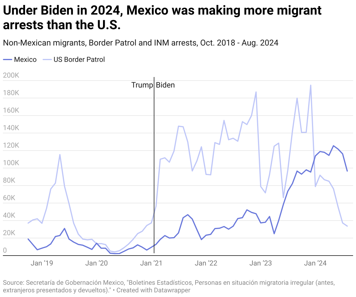 Under Biden in 2024, Mexico was making more migrant arrests than the U.S.