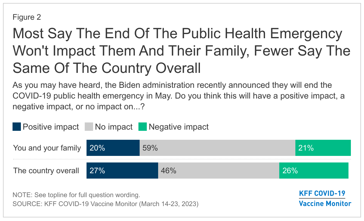 Most Say The End Of The Public Health Emergency Won't Impact Them And Their Family, Fewer Say The Same Of The Country Overall data chart