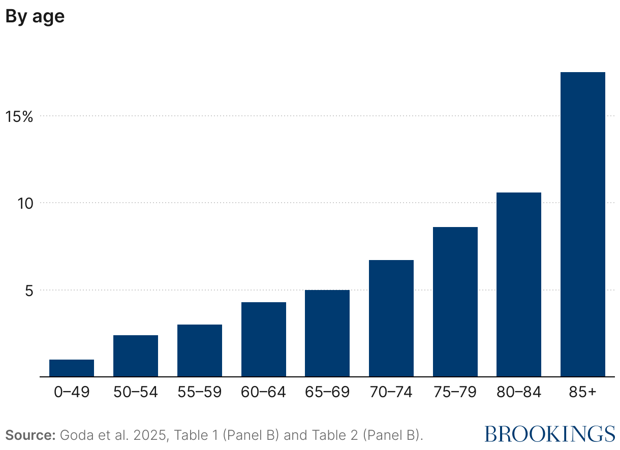 Share claiming itemized medical deduction, 2018-2019 (Column Chart)