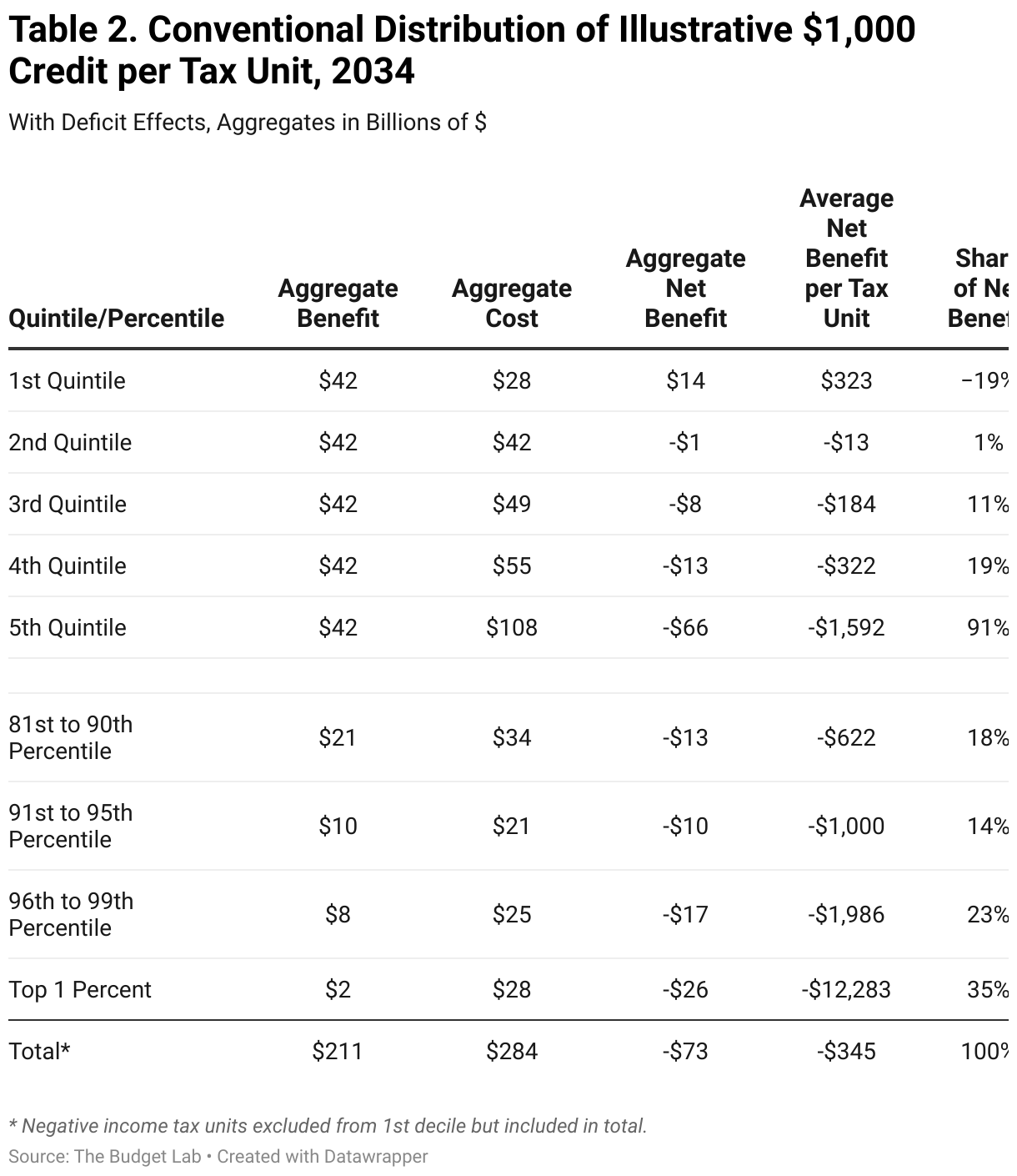 Table 2. Conventional Distribution of Illustrative $1,000 Credit per Tax Unit, 2034 (Table)