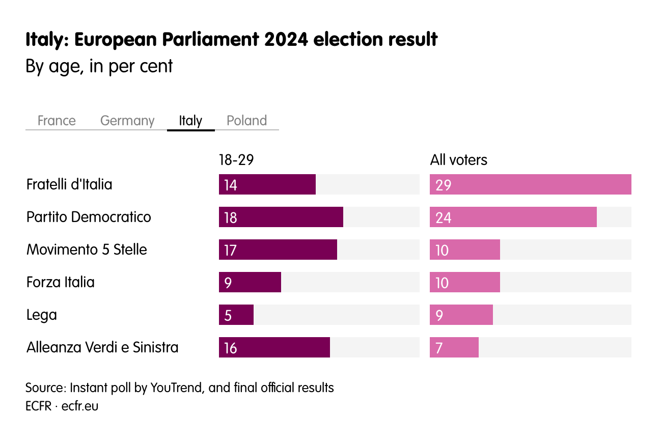 Italy: European Parliament 2024 election result