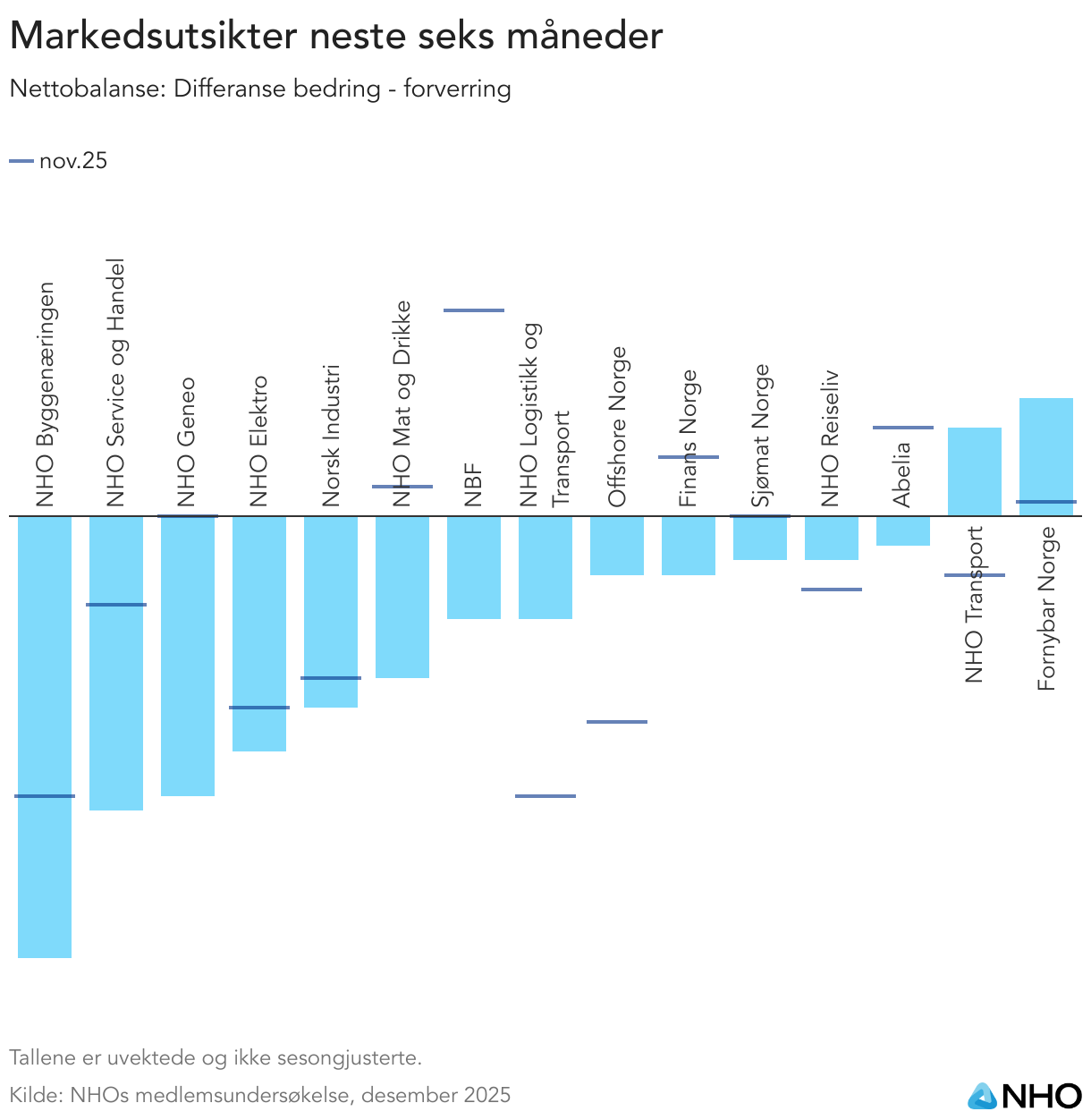 Markedsutsikter neste seks måneder (Column Chart)