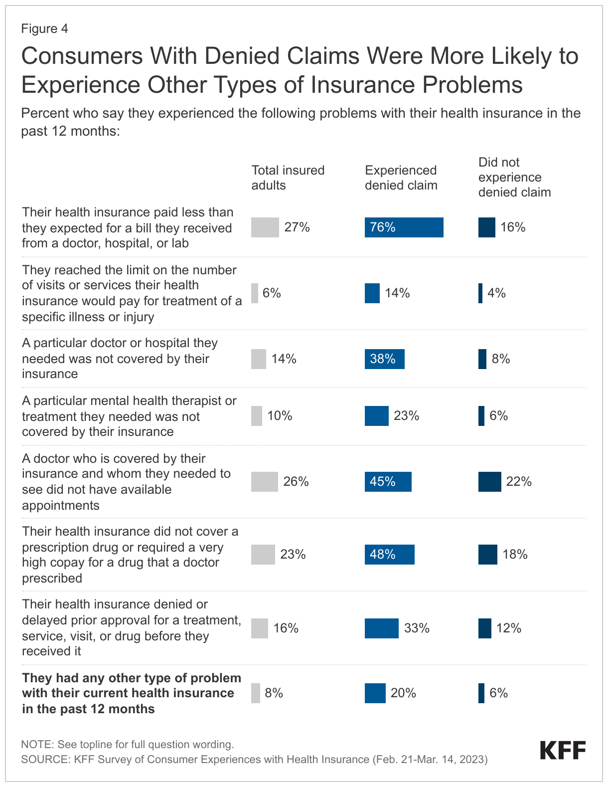 Consumers With Denied Claims Were More Likely to Experience Other Types of Insurance Problems data chart