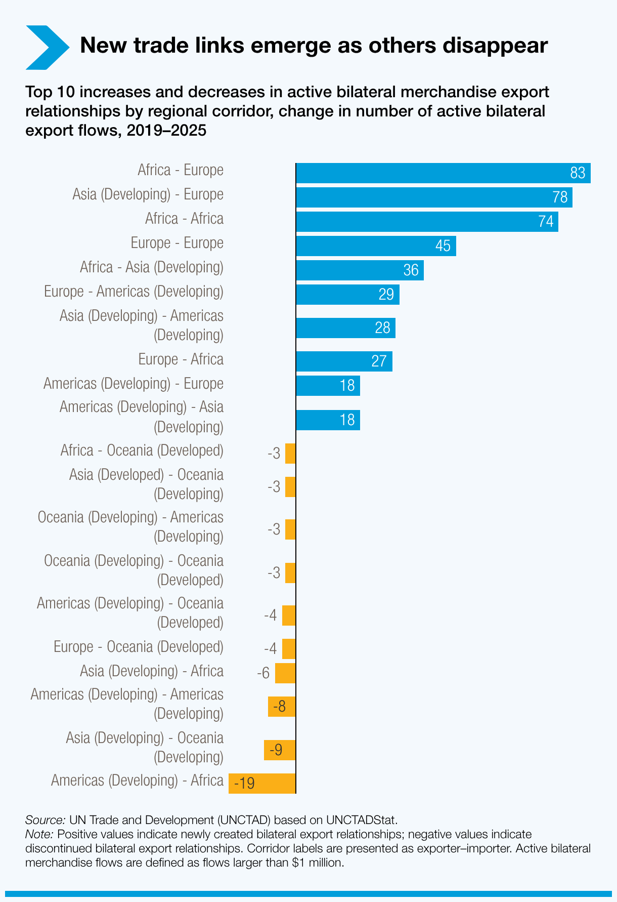 New trade relationships emerge as others disappear