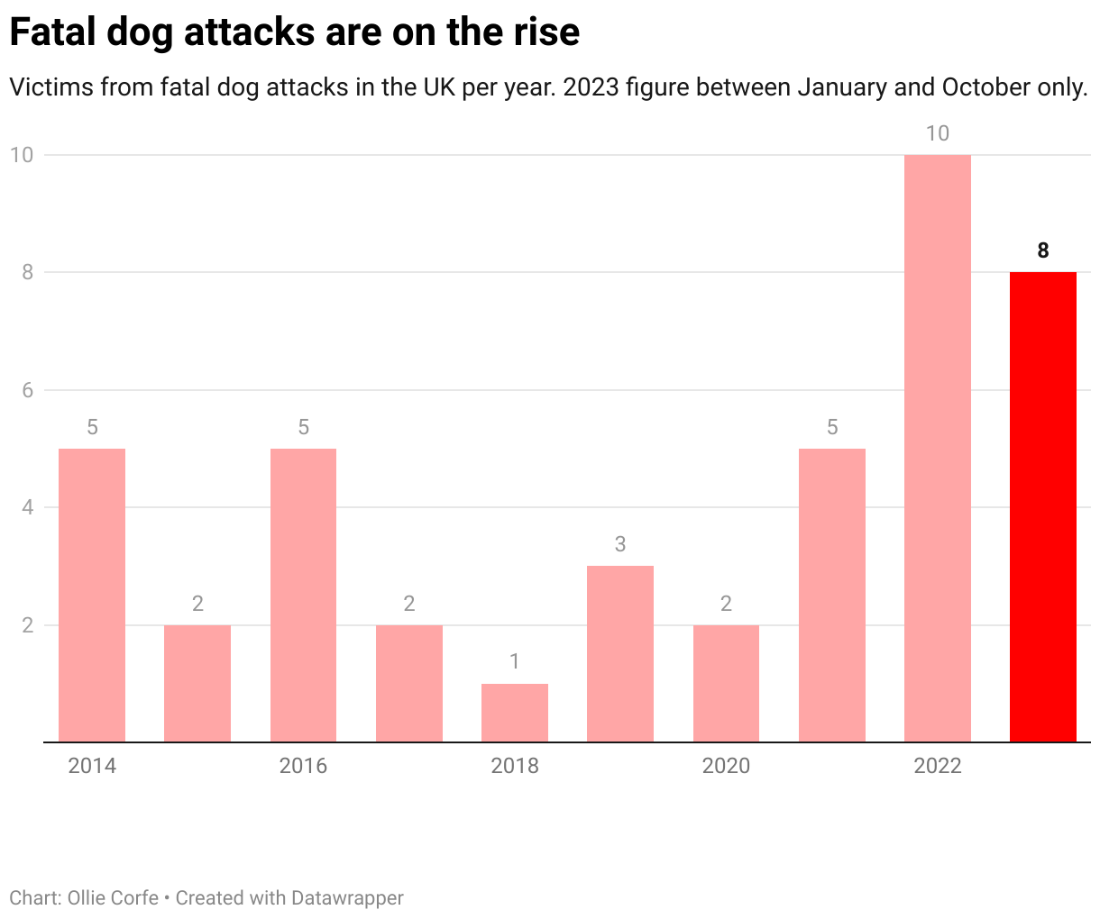 Column chart of fatal dog attacks.
