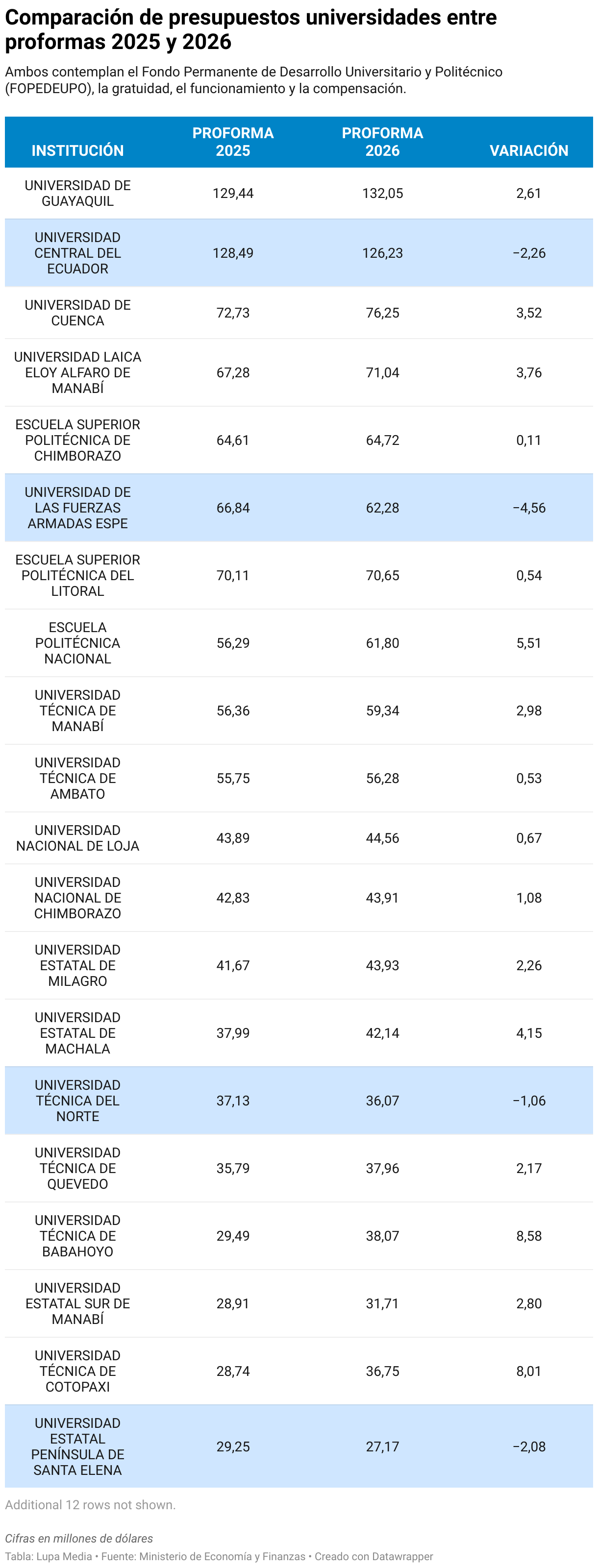 Comparación de presupuestos universidades entre proformas 2025 y 2026 (Tabla)