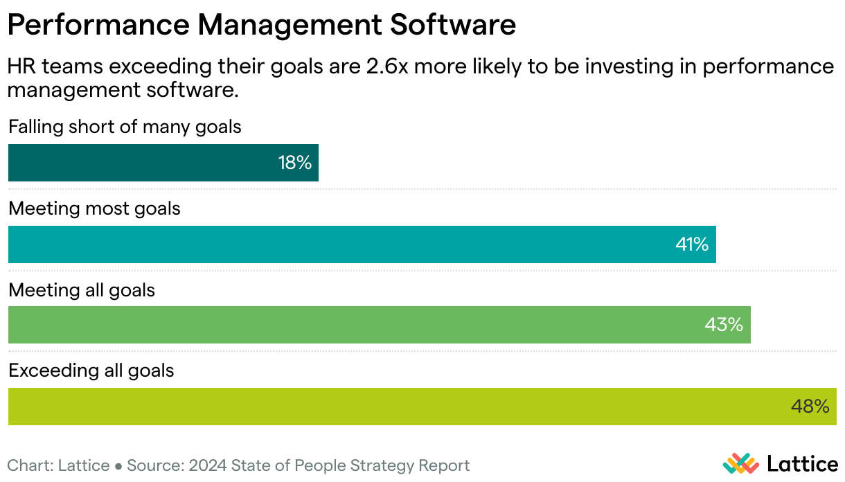 Performance Management Software (Bar Chart)