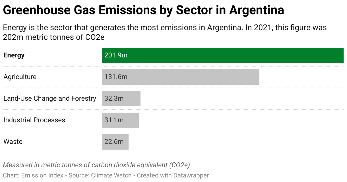 Greenhouse Gas Emissions in Argentina 7 Chart showing 2020 emissions in Argentina for the energy, agriculture, industrial, waste and land-use sectors.