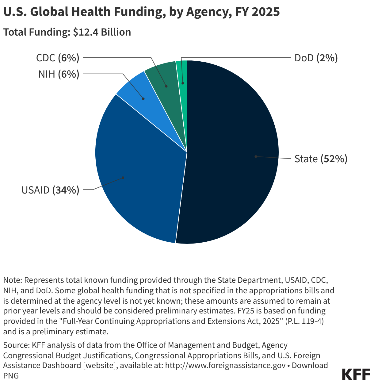 U.S. Global Health Funding, by Agency, FY 2025 (Pie Chart)