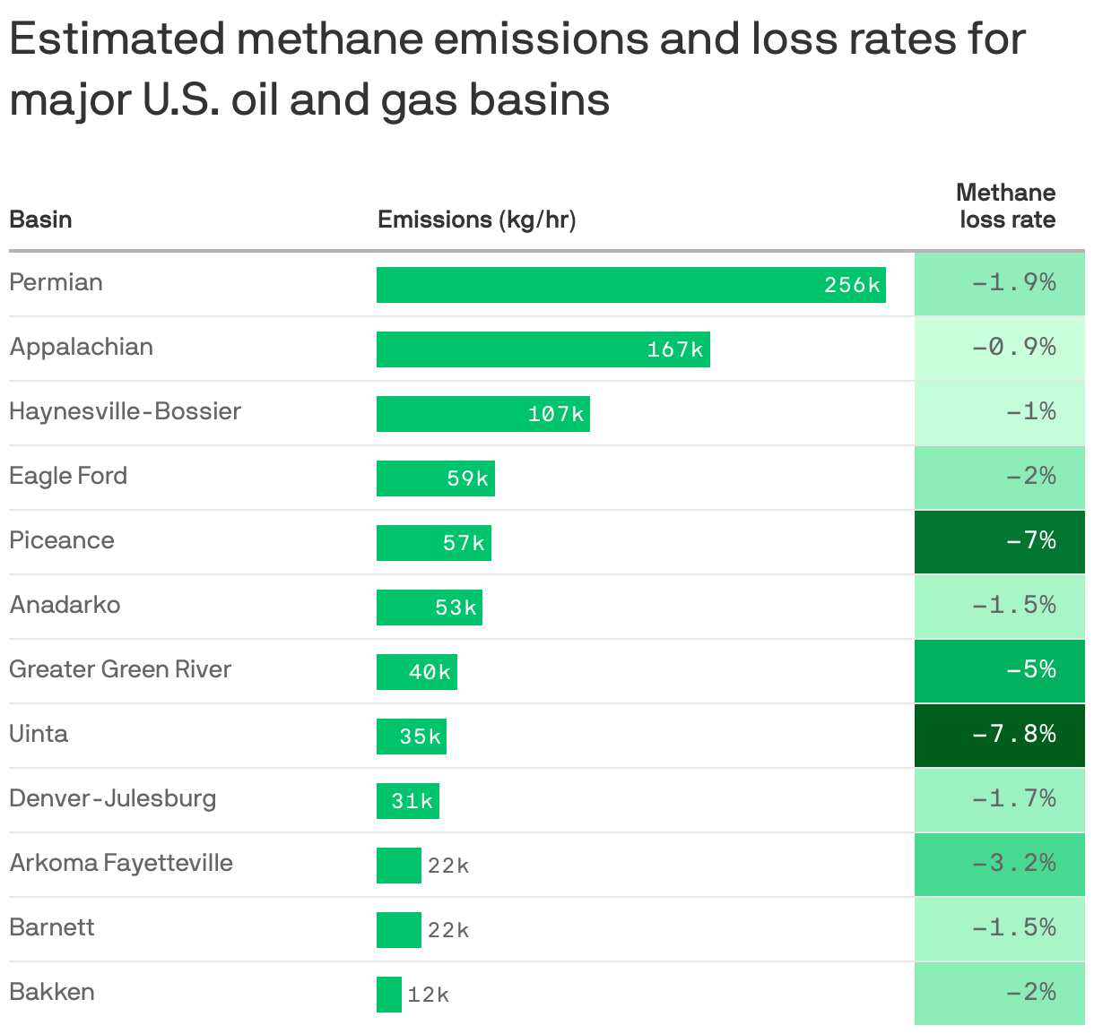 A table that shows methane emissions and loss rates in major U.S. oil and gas basins. The Permian Basin has the highest emissions at 256,000 kilograms per hour, and the Uinta Basin has the highest loss rate at -7.8%.