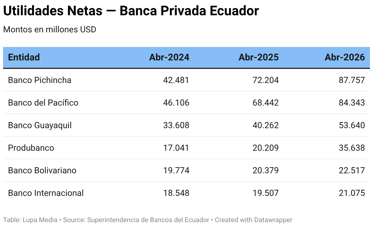 Utilidades Netas — Banca Privada Ecuador (Table)