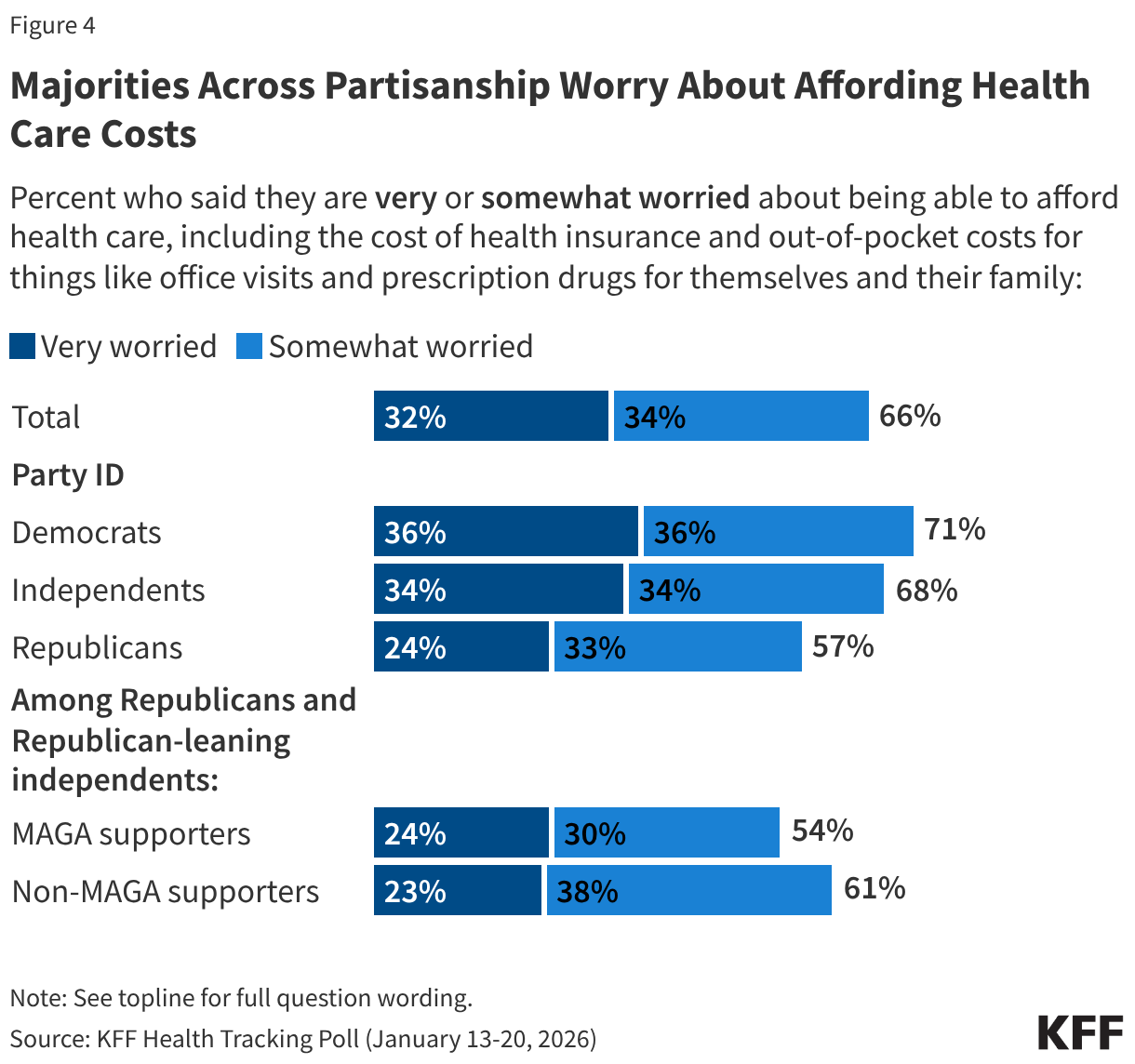 Majorities Across Partisanship Worry About Affording Health Care Costs