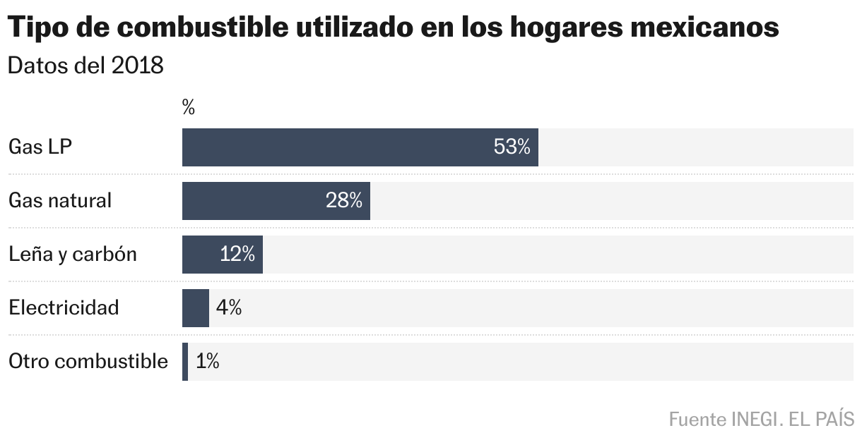 Tipo de combustible utilizado en los hogares mexicanos (Barras divididas)