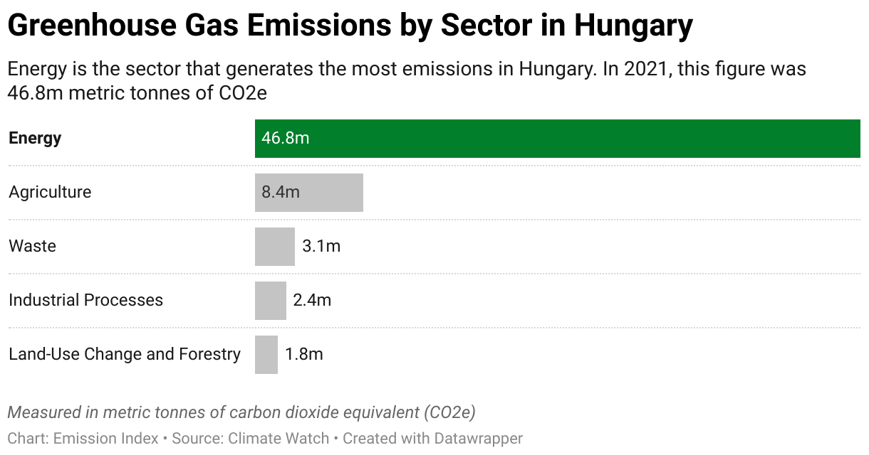 Greenhouse Gas Emissions in Hungary 7 Chart showing 2020 emissions in Hungary for the energy, agriculture, industrial, waste and land-use sectors.