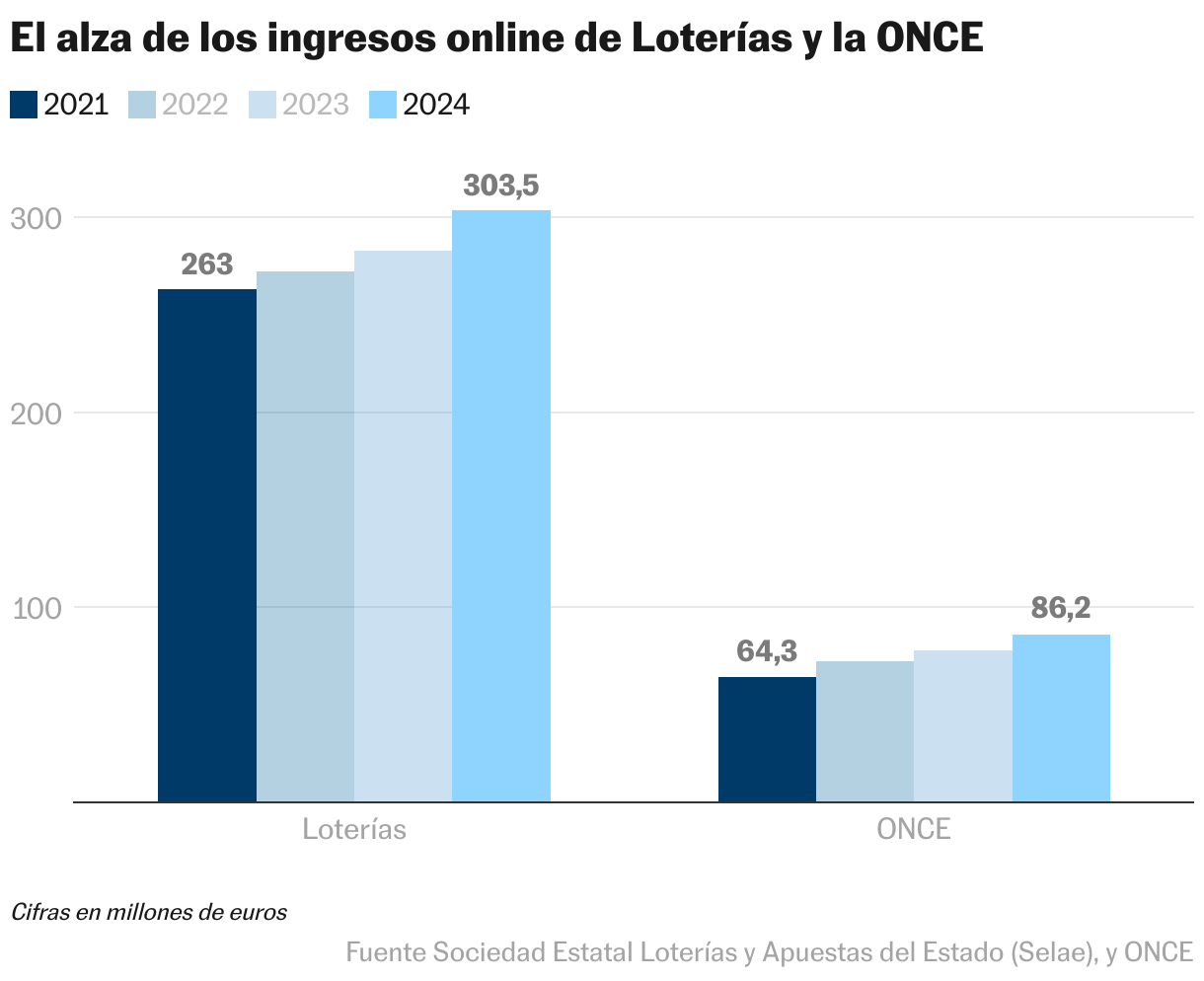 El alza de los ingresos online de Loterías y la ONCE (Columnas agrupadas)