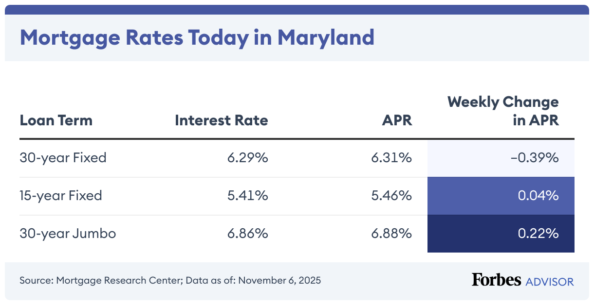 Mortgage Rates Today in Maryland (Table)