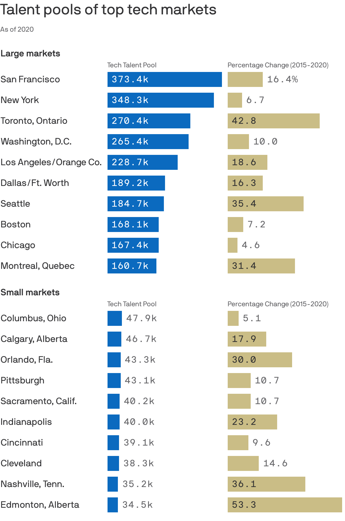 Talent pools of top tech markets