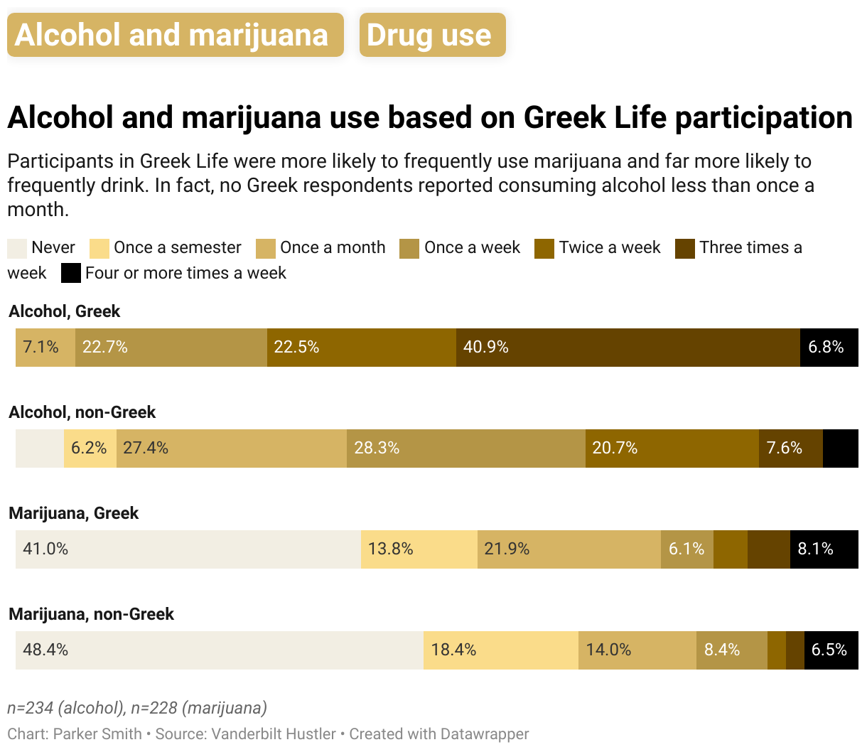 A stacked bar chart indicating more frequent consumption of alcohol and marijuana among students that participate in Greek life. Most notably, the percentage of non-Greek students drinking three times a week is 7.6%, but the number rises to 40.9% for Greek students.