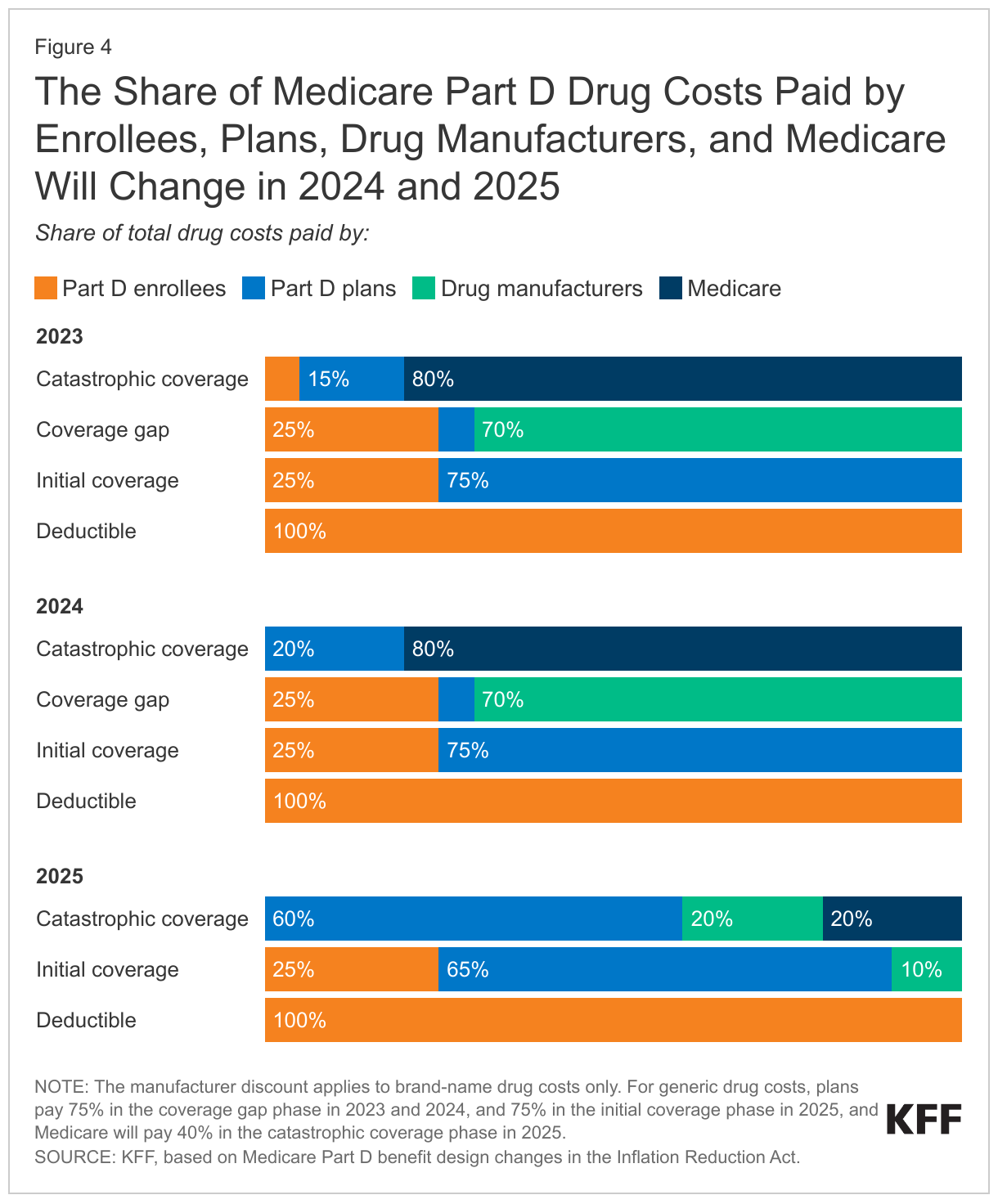 The Share of Medicare Part D Drug Costs Paid by Enrollees, Plans, Drug Manufacturers, and Medicare Will Change in 2024 and 2025 data chart