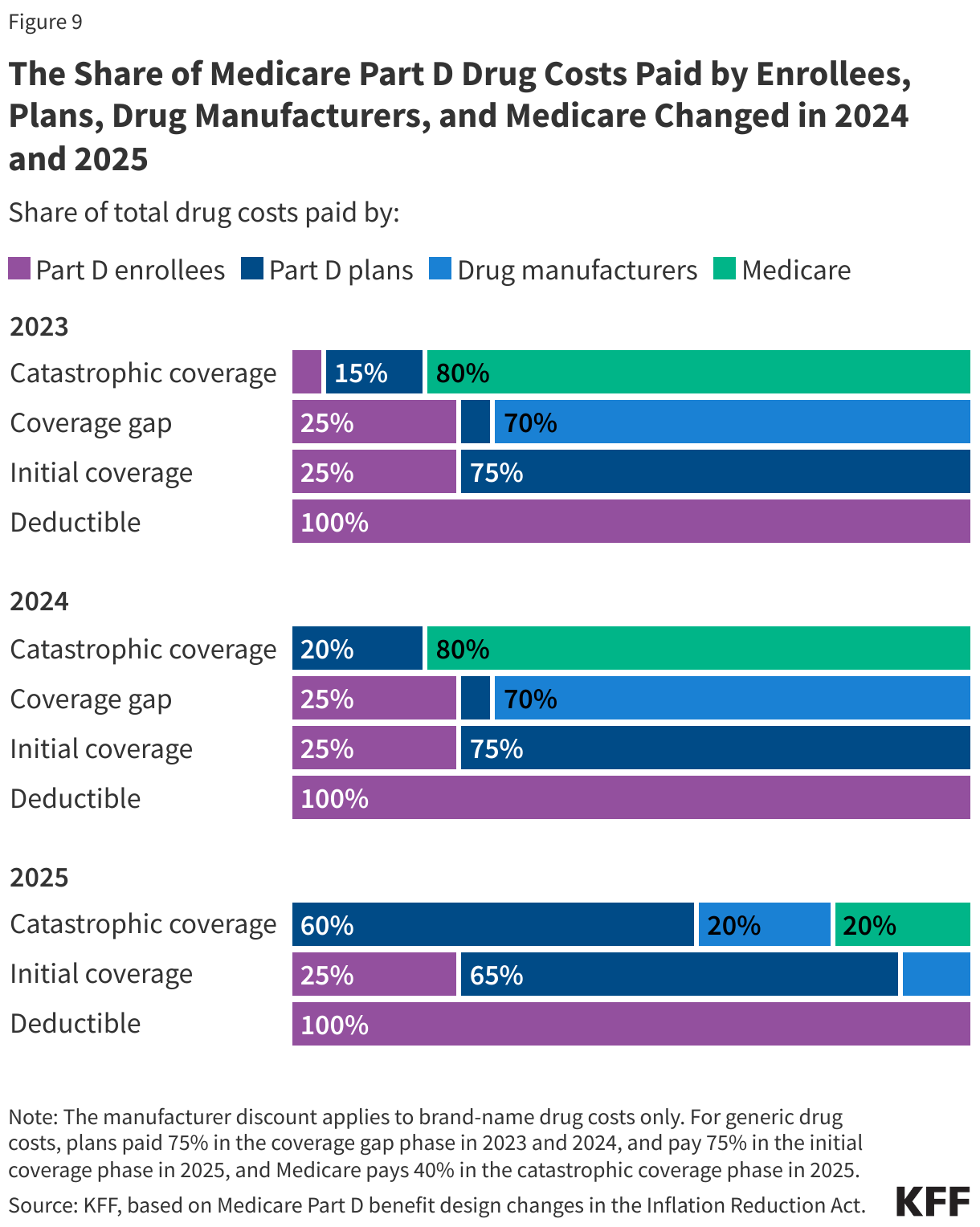 The Share of Medicare Part D Drug Costs Paid by Enrollees, Plans, Drug Manufacturers, and Medicare Changed in 2024 and 2025