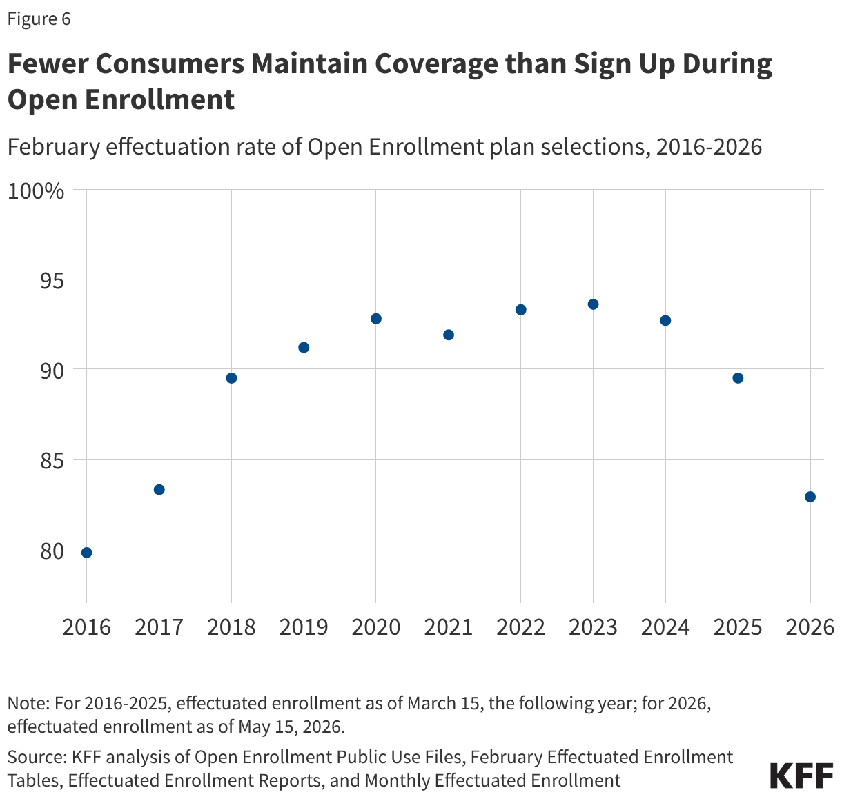 Fewer Consumers Maintain Coverage than Sign Up During Open Enrollment (Line chart)