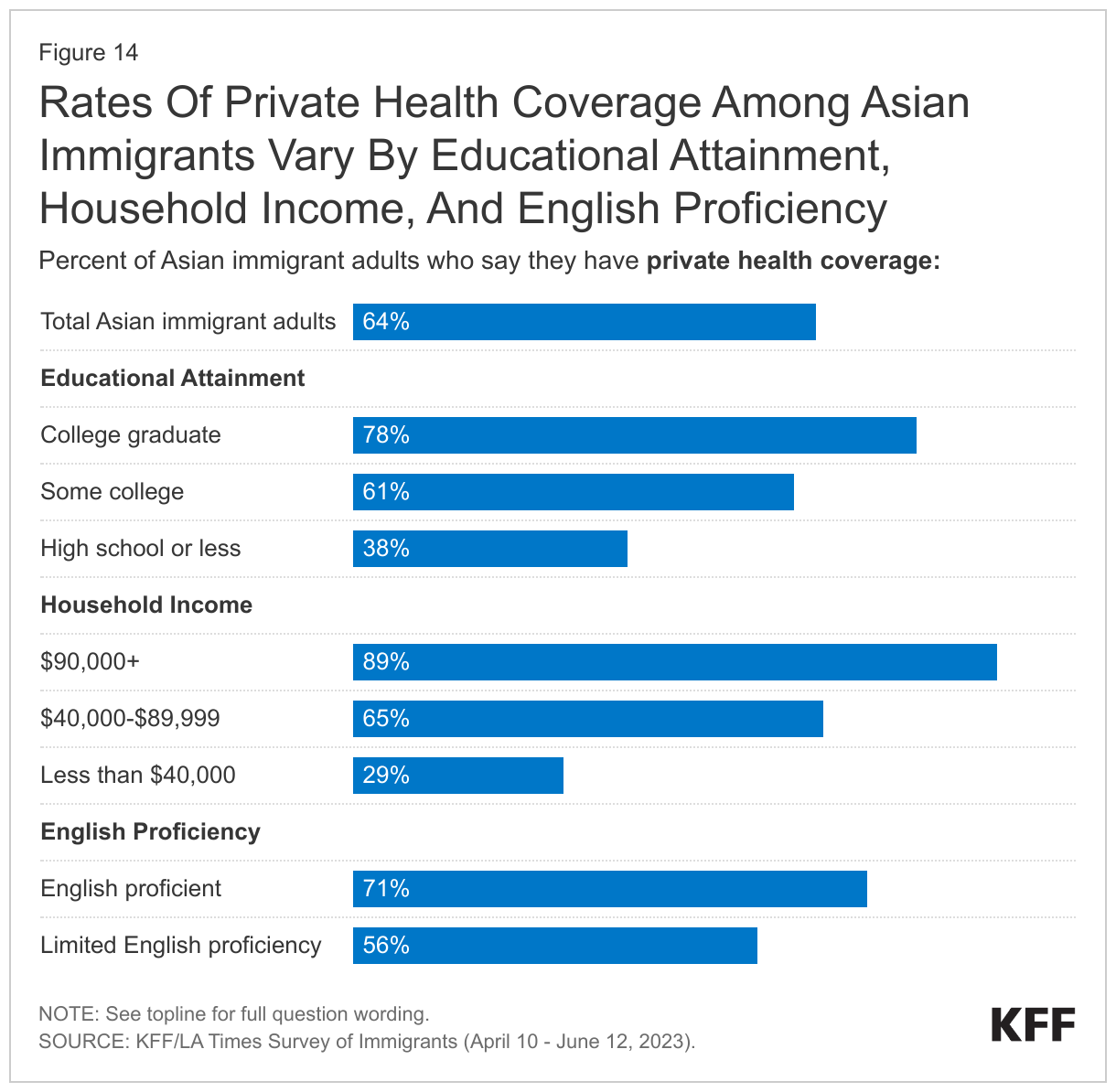 Rates Of Private Health Coverage Among Asian Immigrants Vary By Educational Attainment, Household Income, And English Proficiency data chart