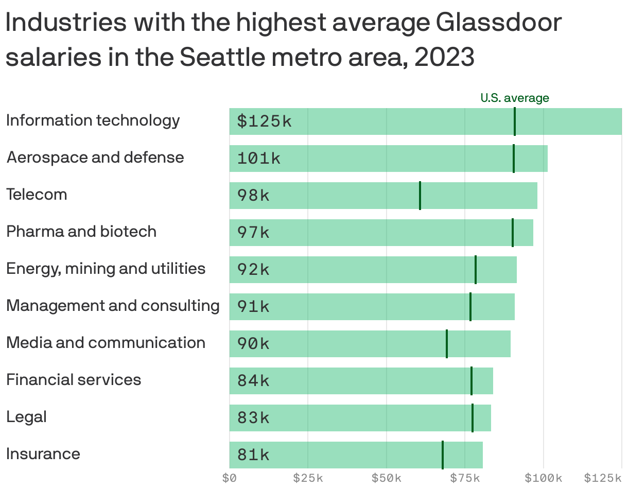 seattle-s-best-paying-jobs-charted-axios-seattle