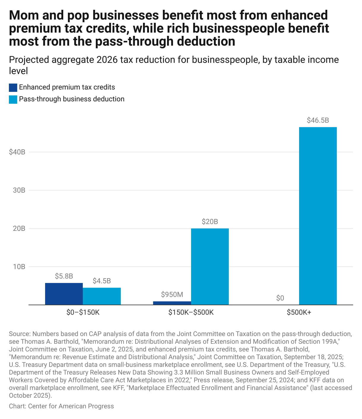 Bar chart showing that enhanced premium tax credits provide more support to small-business people with less than $150,000 in taxable income, while the pass-through business deduction provides more support to business owners with more than $500,000 in taxable income.