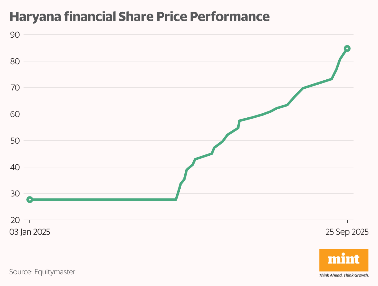 Haryana financial Share Price Performance (Line chart)