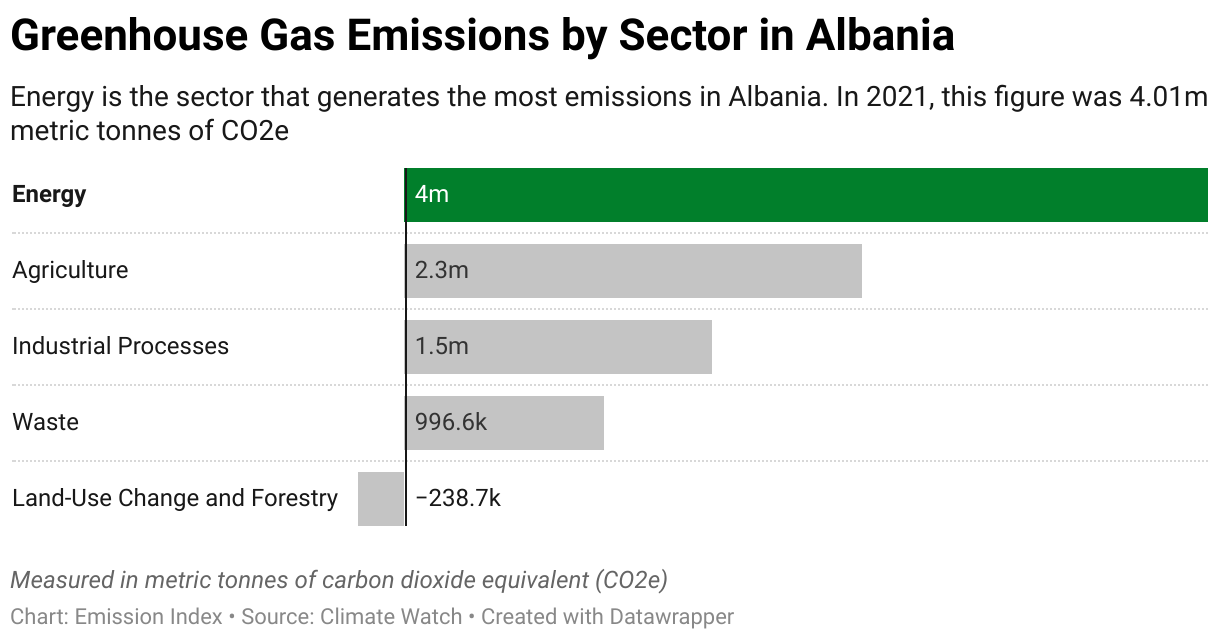 Greenhouse Gas Emissions in Albania 7 Chart showing 2020 emissions in Albania for the energy, agriculture, industrial, waste and land-use sectors.