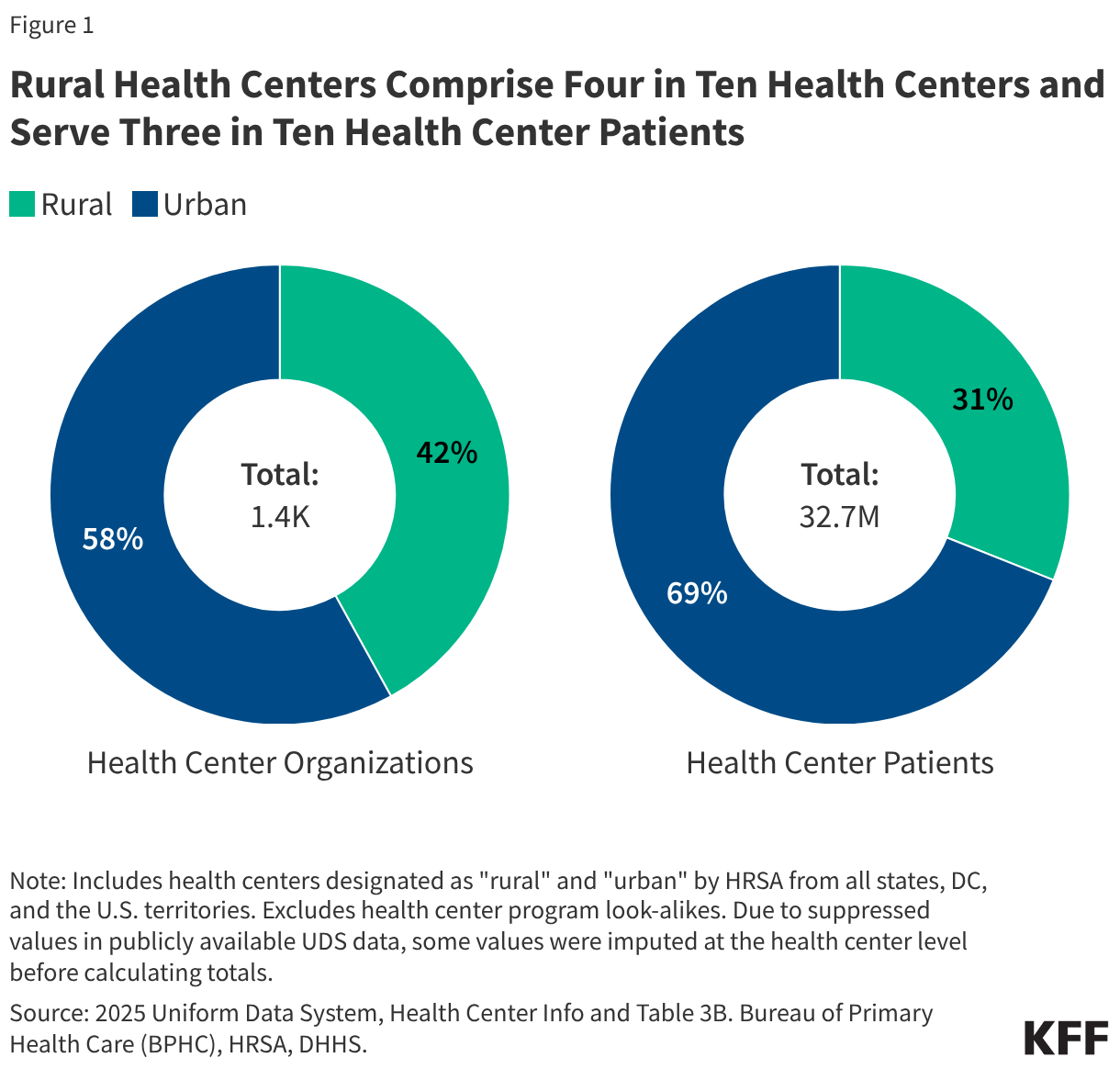 Rural and Urban Health Center Patients and Financing