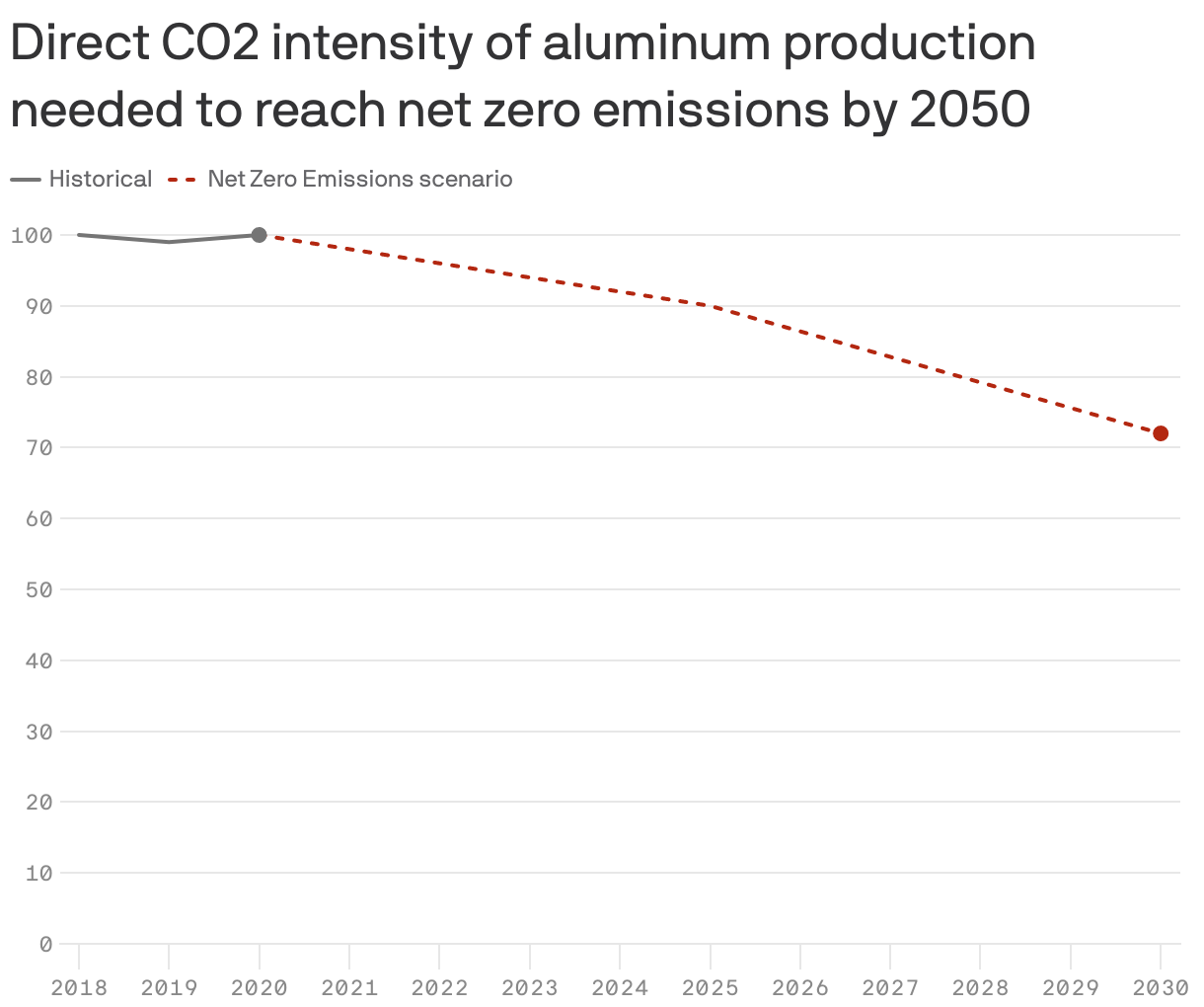 Direct CO2 intensity of aluminum production needed to reach net zero emissions by 2050