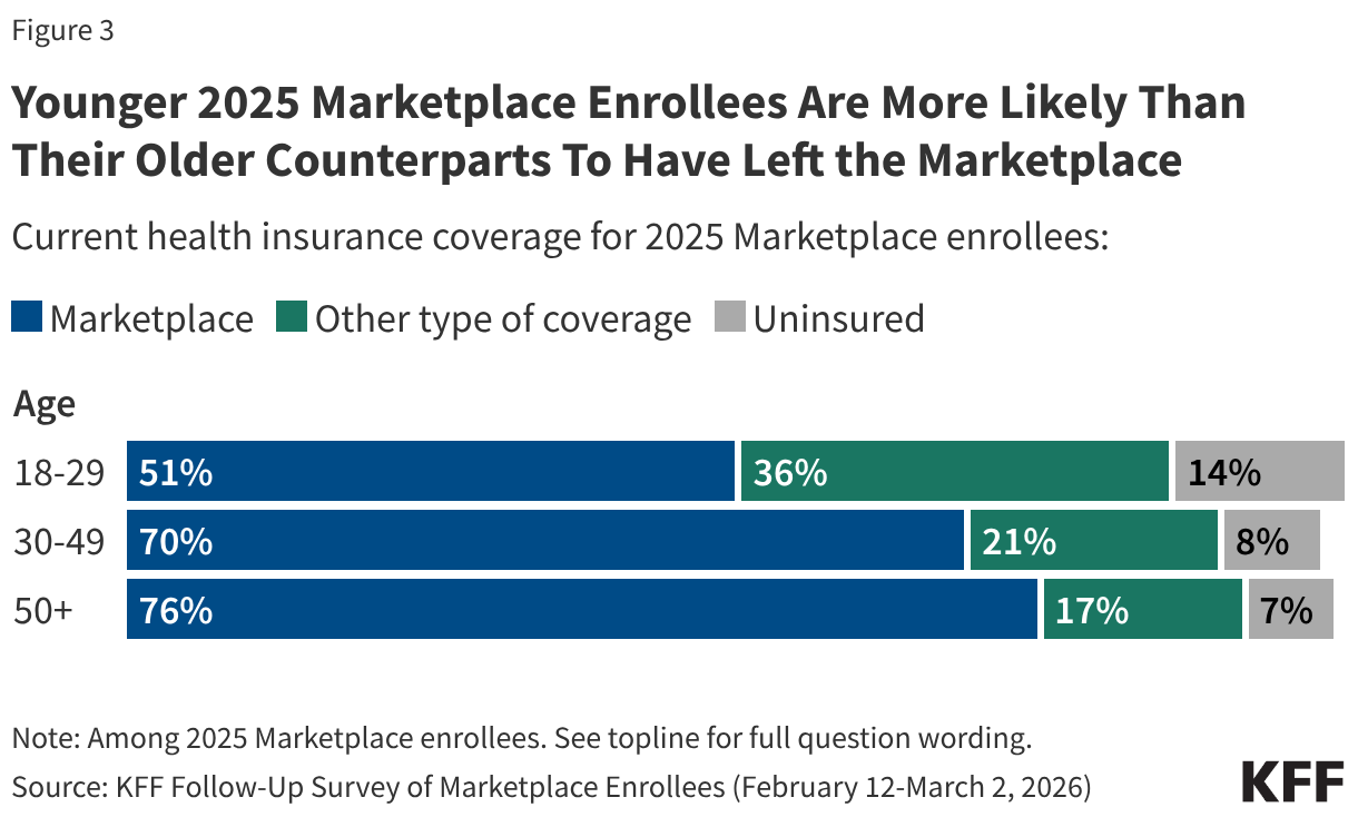 Stacked bar chart showing health insurance coverage type by age among 2025 Marketplace enrollees.