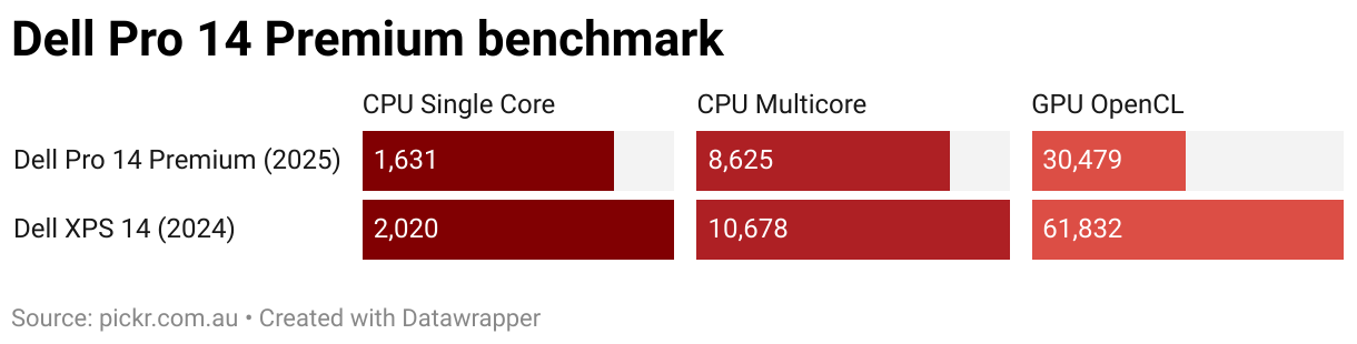 Dell Pro 14 Premium benchmark (Split Bars)
