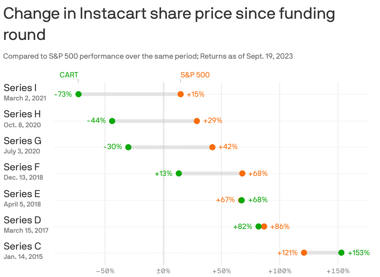 Change in Instacart share price since funding round