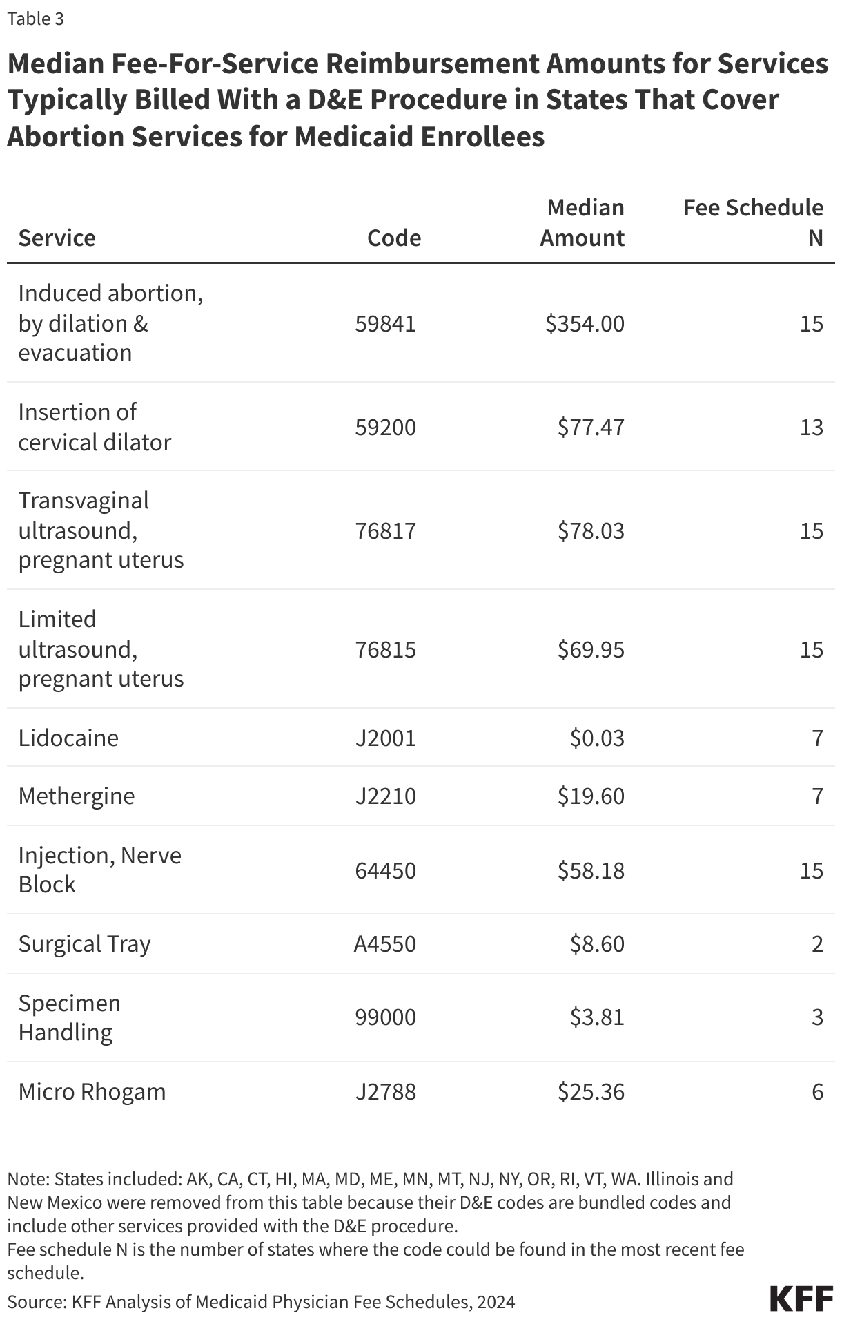 Median Fee-For-Service Reimbursement Amounts for Services Typically Billed With a D&amp;amp;E Procedure in States That Cover Abortion Services for Medicaid Enrollees data chart