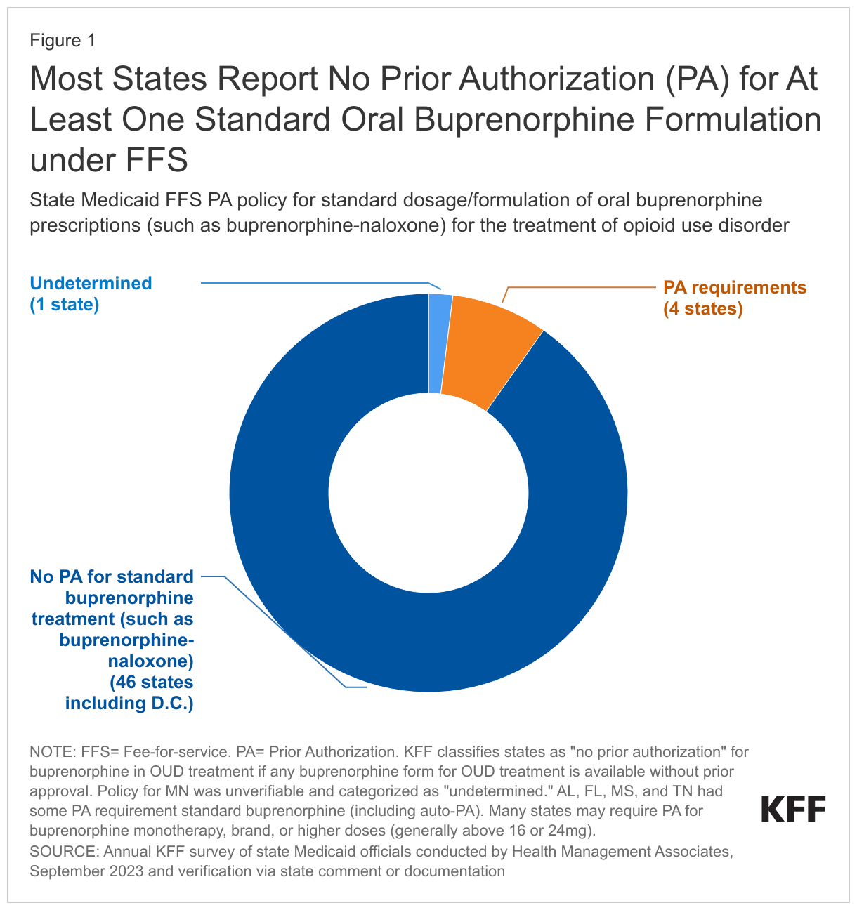 Most States Report No Prior Authorization (PA) for At Least One Standard Oral Buprenorphine Formulation under FFS data chart