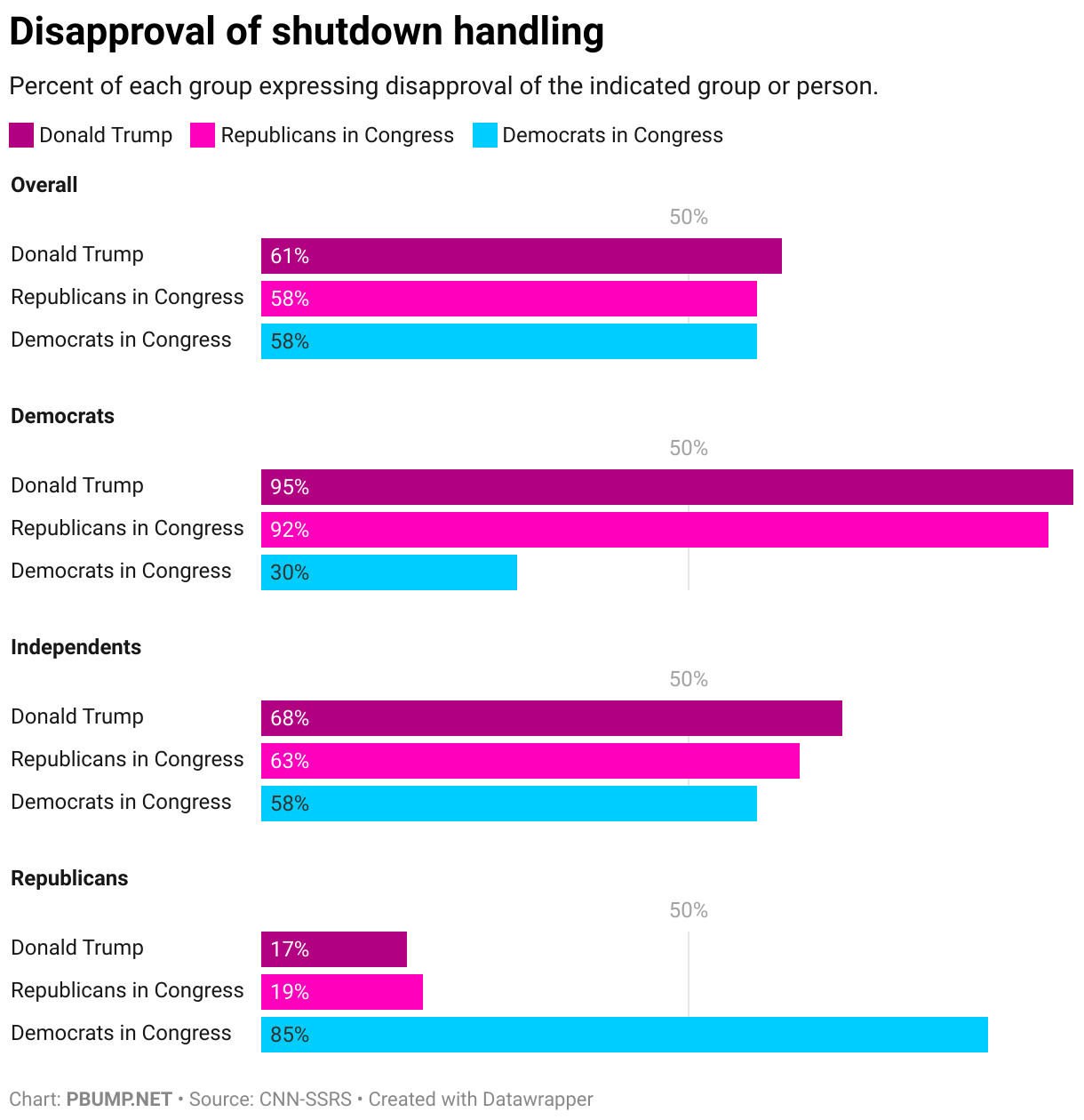 Disapproval of shutdown handling (Bar Chart)