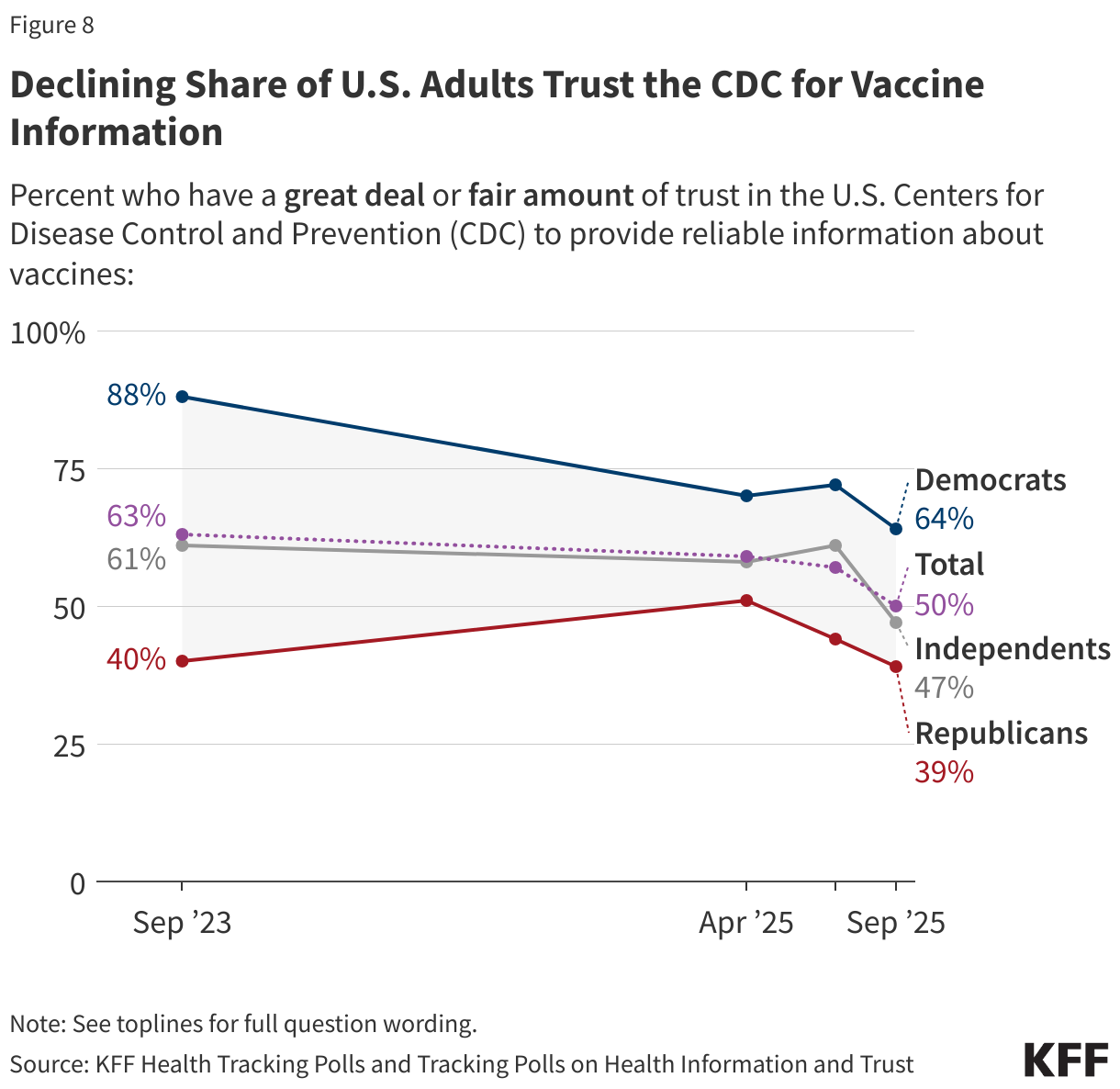 Trust in the CDC for Vaccine Information Has Dropped to Half of the Public for the First Time Since the COVID Pandemic Amid Declining Trust Among Democrats and Independents