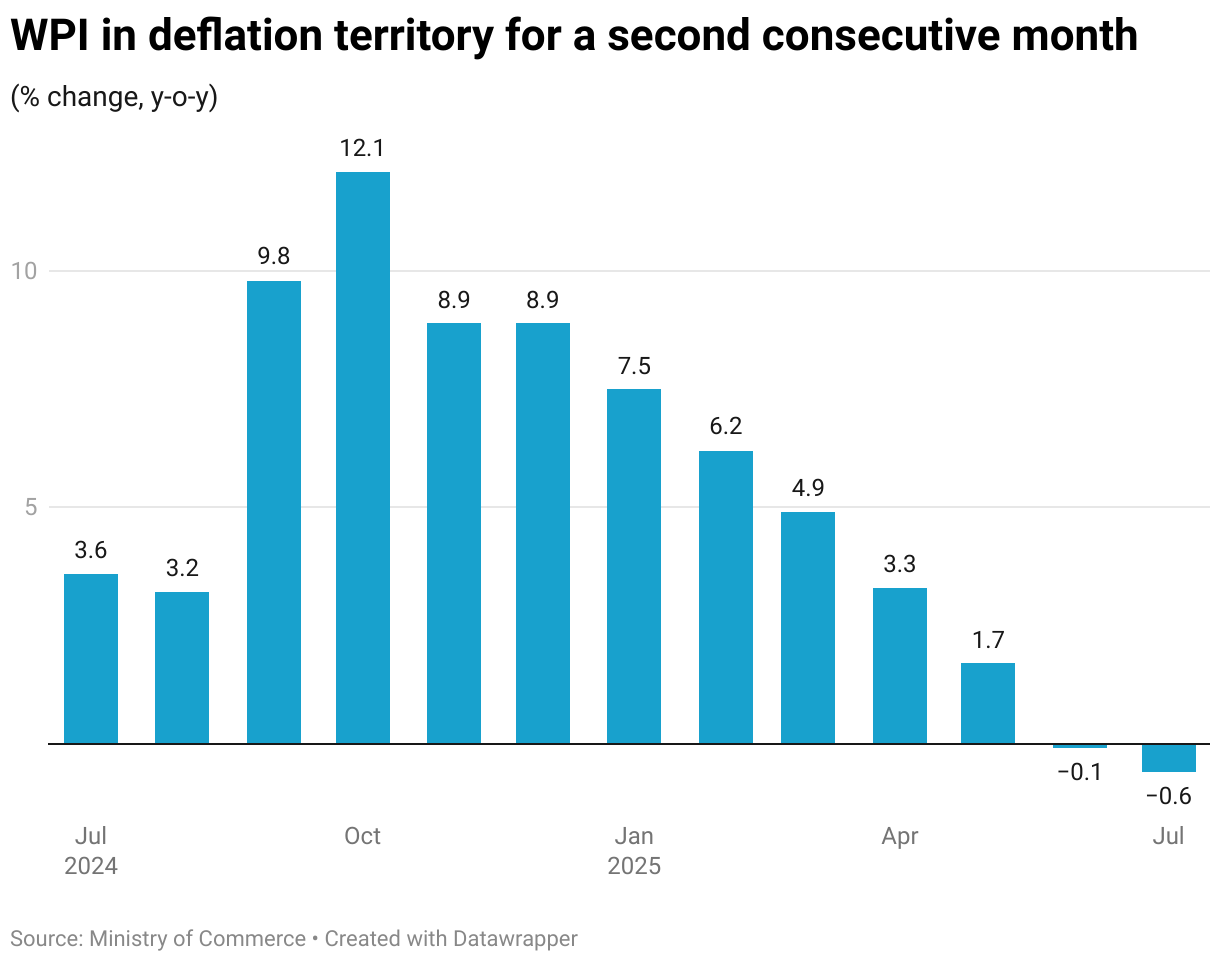 WPI in deflation territory for a second consecutive month (Column Chart)