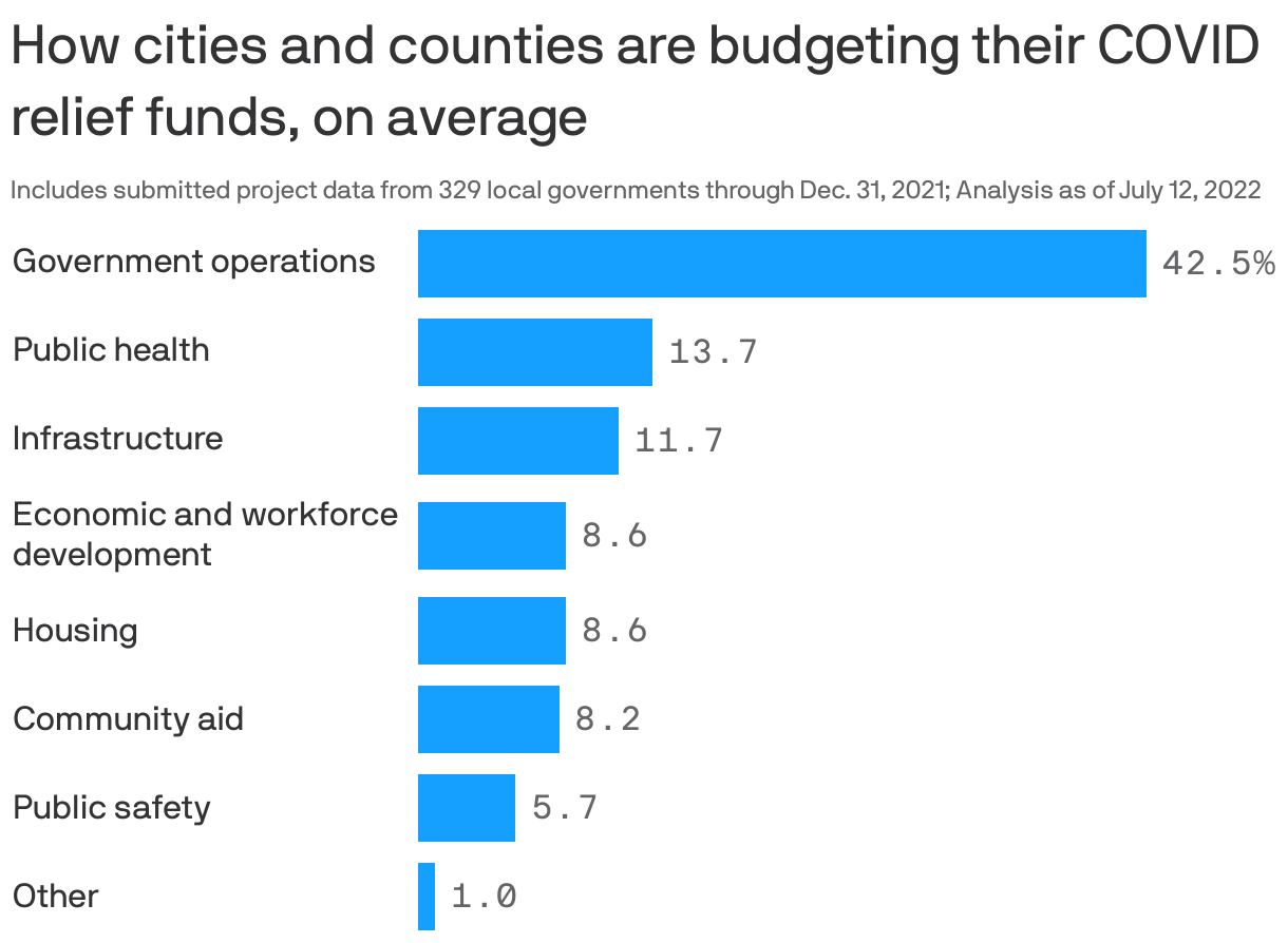 How cities and counties are budgeting their COVID relief funds, on average