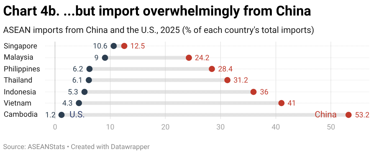 Chart 4b. ...but import overwhelmingly from China (Range Plot)
