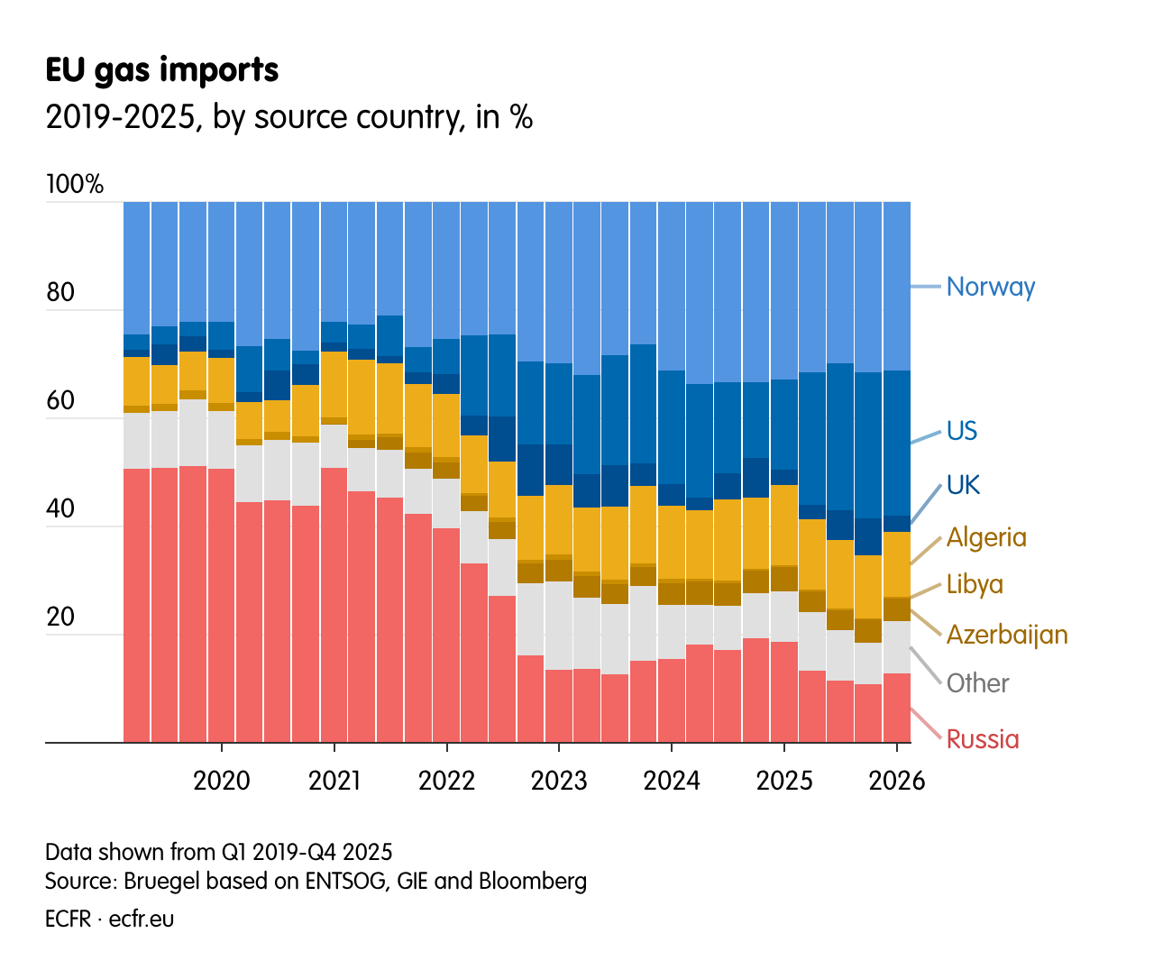 EU gas imports.