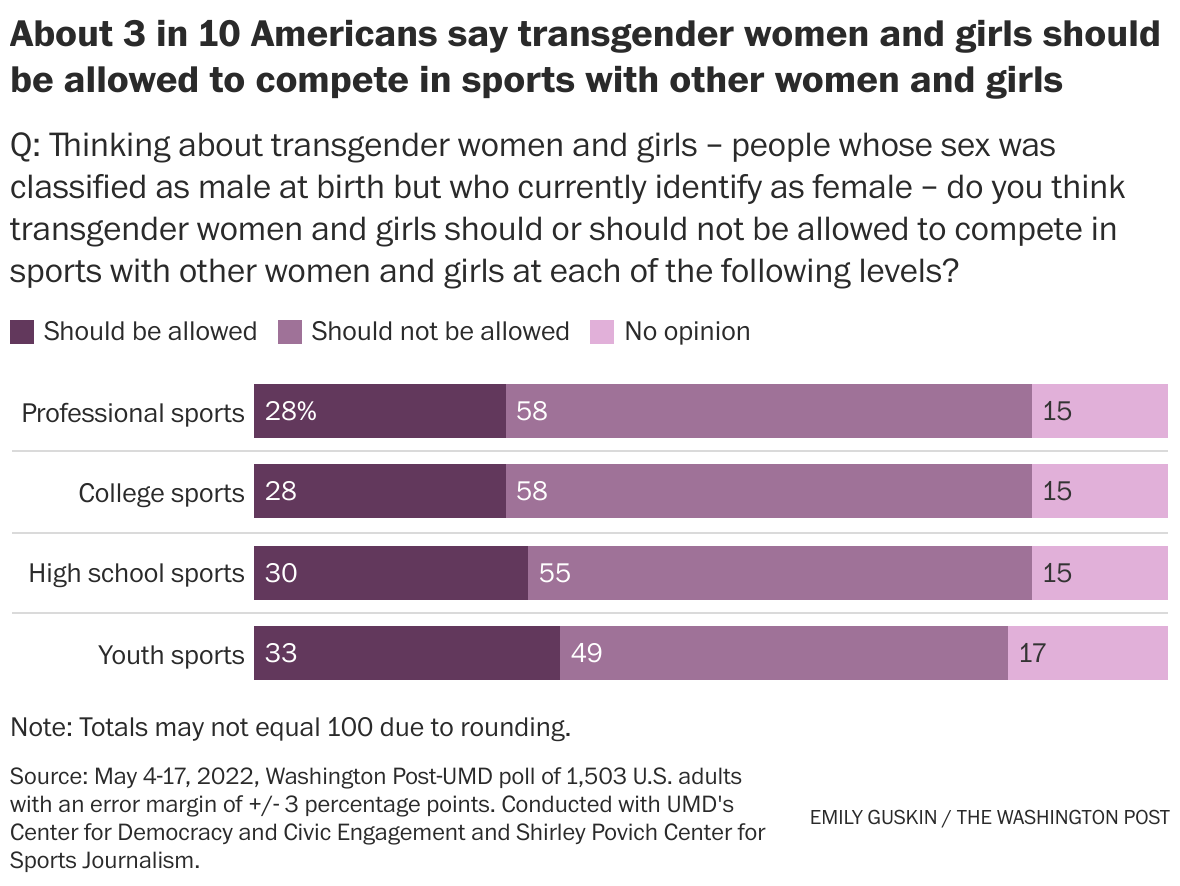 Washington Post University Of Maryland Poll Finds Most Americans Against Trans Athletes
