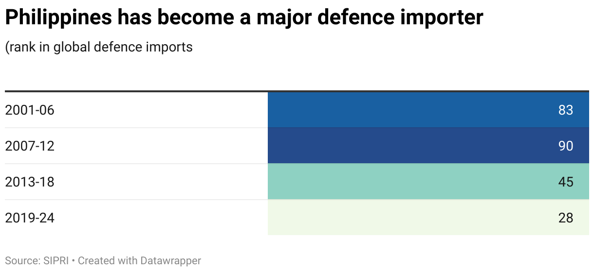 Philippines has become a major defence importer (Table)
