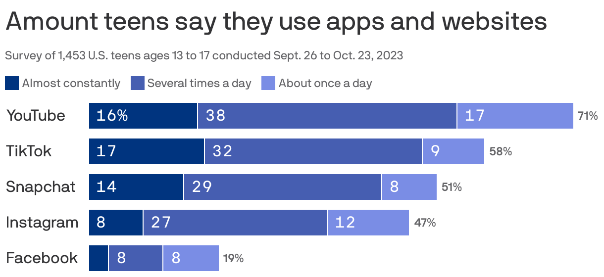 Amount teens say they use apps and websites