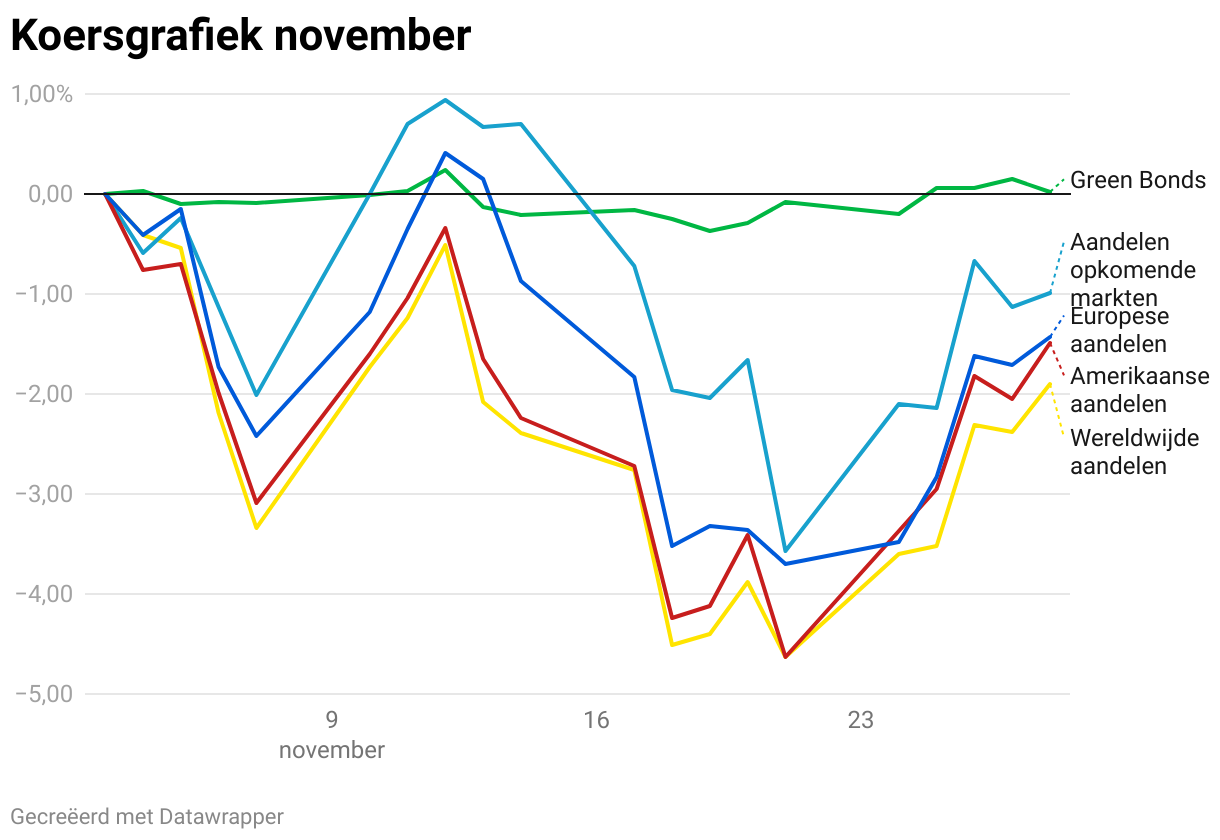 Koersgrafiek november (Line chart)